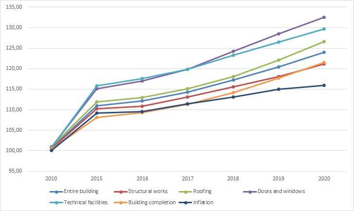 Graph with the evolution of prices of building materials